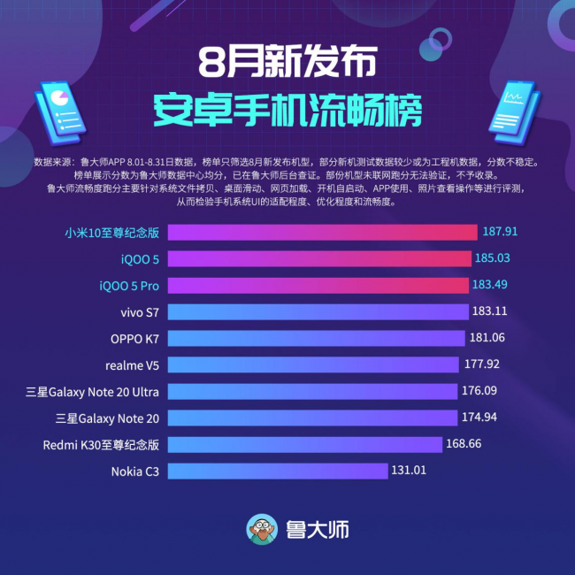 鲁大师8月新发布手机流畅榜：小米 vs 三星，谁打赢了？