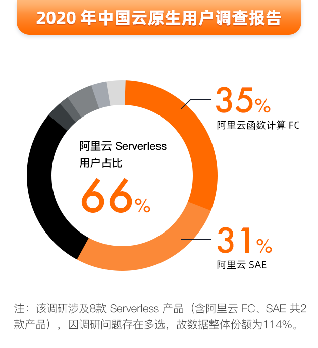 2020年国内Serverless用户规模：阿里云占比达66%，位列第一！